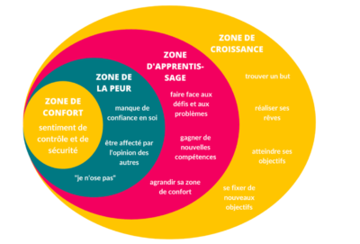 Les diffférentes zones personnelles